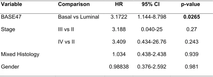 Table 3: MSKCC - Univariable Cox Regression Analysis of Disease Specific Survival 