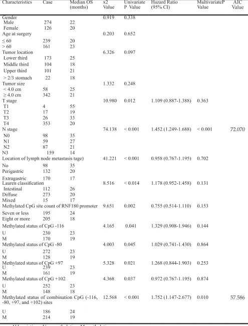 Table 1: Patient Demographics and Survival Analysis of the 400 Patient Cohort