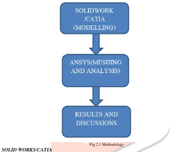Fig 2.1 Methodology 