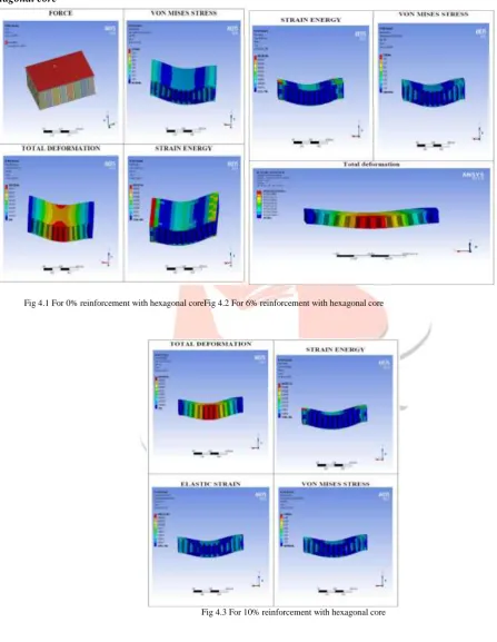 Fig 4.3 For 10% reinforcement with hexagonal core 