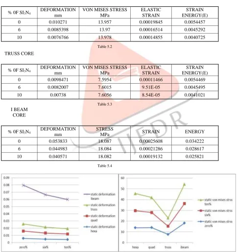   Table 5.2 TRUSS CORE 
