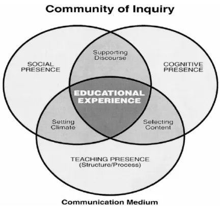 Figure 1: Community of Inquiry framework [by author permission] 