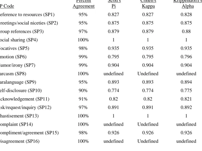 Table 5 shows the reliability coefficients for the main coder across two time points,  three months apart