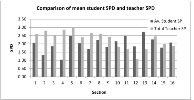 Figure 6: Comparison of mean student SPD and teacher SPD   Table 6  