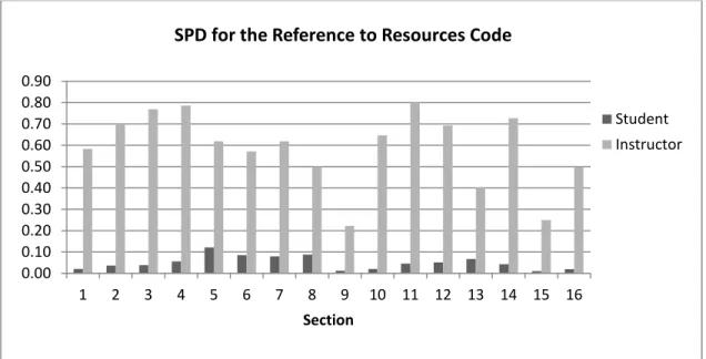 Figure 8: SPD for the reference to resources code 