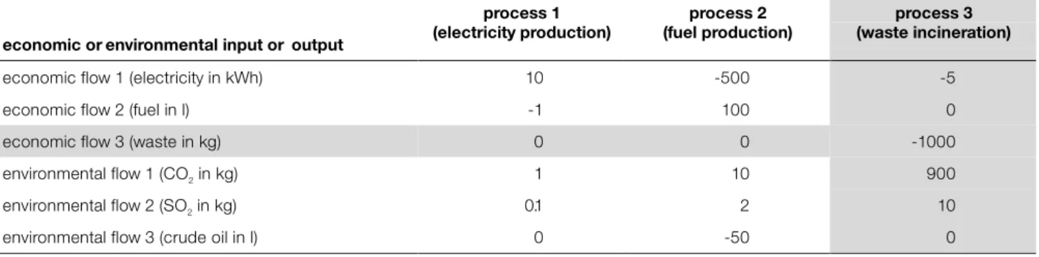 Table 3: Hypothetical process data for the simple example of three processes and three economic flows, one multi-function process and two flows being not involved in the product system that provides the functional unit (Case iii)