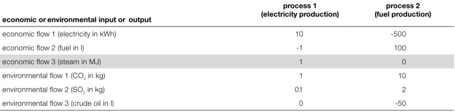 Table 4: Hypothetical process data for the simple example of two processes and three economic flows, one economic process being a multi- multi-function process (Case iv)