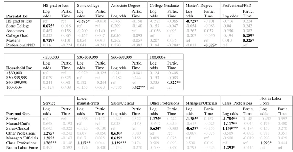 Table 4: Parameter Estimates of Significant Parental SES Characteristics ( all reference groups) on Development of  Objectified Cultural Capital as Highbrow Consumption 