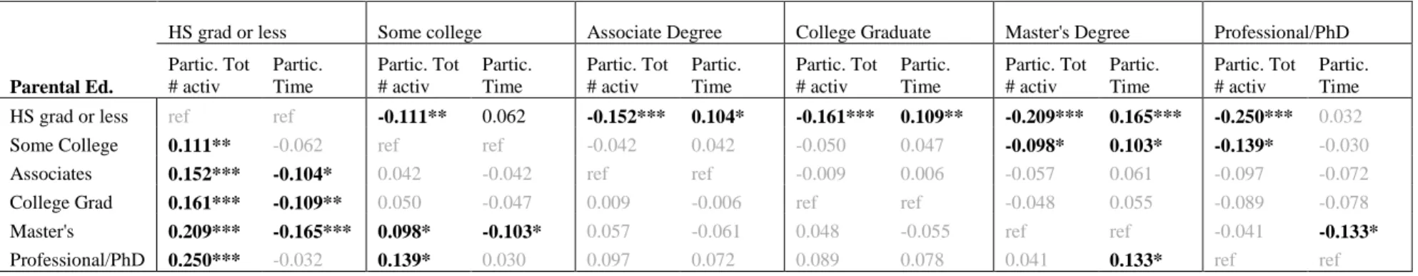 Table 5: Parameter Estimates of Significant Parental SES Characteristics ( all reference groups) on Development of Objectified Cultural  Capital as Omnivorous Consumption 