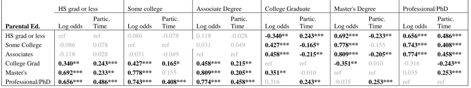 Table 6: Parameter Estimates of Significant Parental SES Characteristics ( all reference groups) on Development of Embodied Cultural  Capital as Technical Capacity 