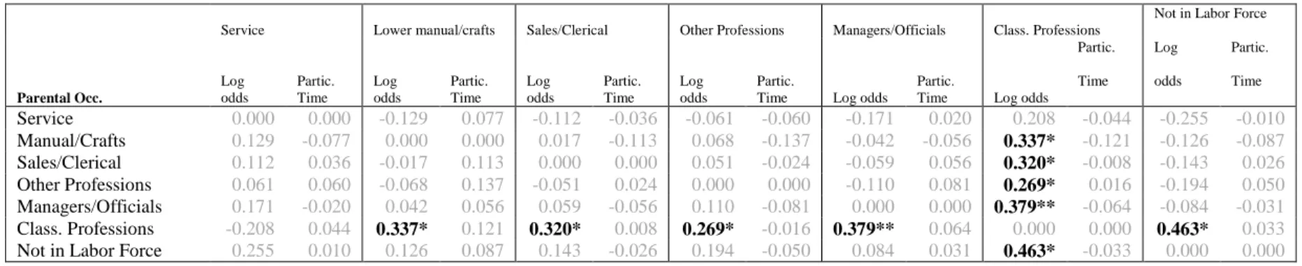 Table 7: Parameter Estimates of Significant Parental SES Characteristics ( all reference groups) on Development of Embodied  Cultural Capital as Social Competence 