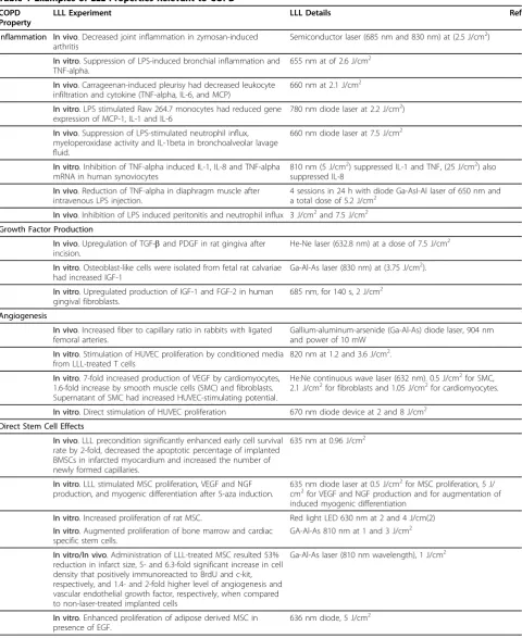 Table 1 Examples of LLL Properties Relevant to COPD