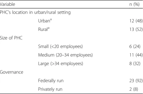 Table 1 Primary healthcare centre characteristics