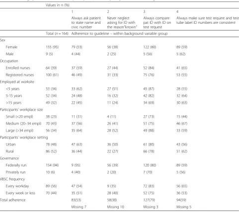 Table 2 Demographic characteristics of participants, and frequency of adherence to guidelines in outcome variables