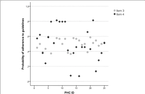 Fig. 1 Probability of guideline adherence for an item with high MOR and ICC, and an item with low MOR and ICC