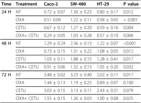 Table 1 Comparative study of the percentage of viabilityamong Caco-2, SW-480 and HT-29 cell lines at differenttime of treatments.