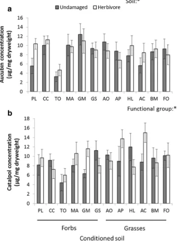 Fig. 3    The effects of soil conditioning by twelve common grassland  species and herbivory treatment on levels of aucubin (a) and  catal-pol (b), in the shoots of Plantago lanceolata