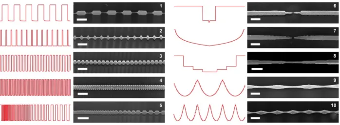 Figure  2.3:  SEM  images  and  phosphine  flow  profiles  for  the  synthesis  of  Si  NWs  with  complex morphology  