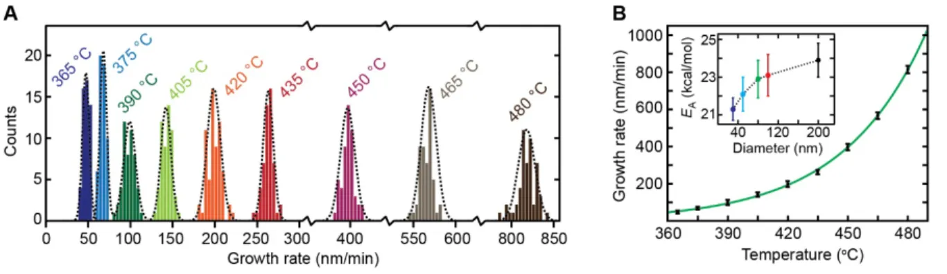 Figure 3.3: Temperature-dependent Si NW VLS growth rates  