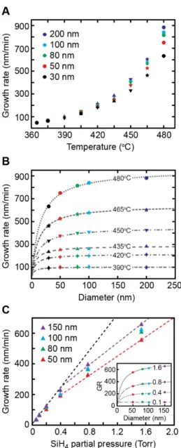 Figure 3.4: Diameter-dependent Si NW VLS growth rates  