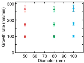 Figure 3.5: Si NW growth rates at 390  o C for various partial pressures.  