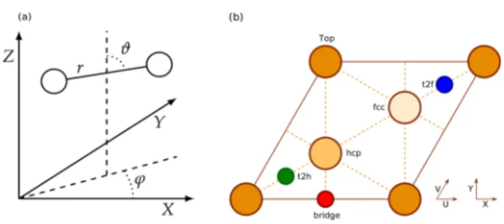 Figure 1. (a) Center of mass coordinate system used for the description of the H 2 molecule relative to the (111) face of an fcc metal (with ABCA..