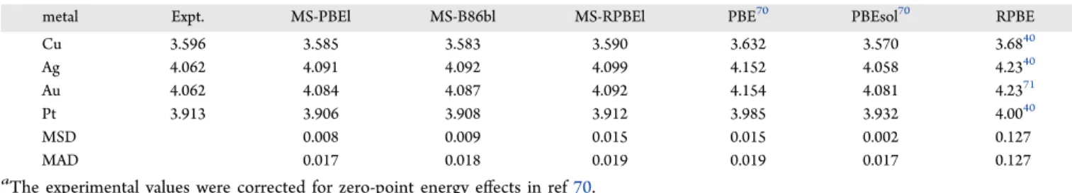 Table 2 shows the interlayer contractions (in %) computed for Cu(111) and Ag(111), for the interlayer distance between the ﬁrst two top layers, also comparing with experiments