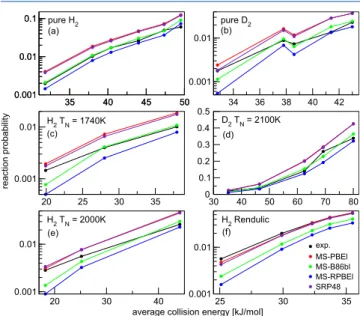 Table 5. H−H Distance at the Barrier (r b , in Å), the Molecule −Surface Distance at the Barrier (Z b , in Å), and the Barrier Height (E b , in kJ/mol) as Computed for H 2 + Ag(111) with the MS-B86bl Functional a