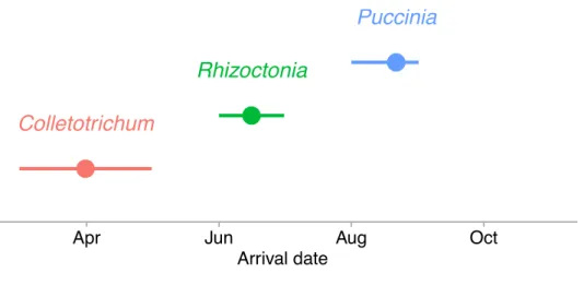 Figure 2.2 - Parasite sequence of arrival into the host population during 2013 – 2015 surveys