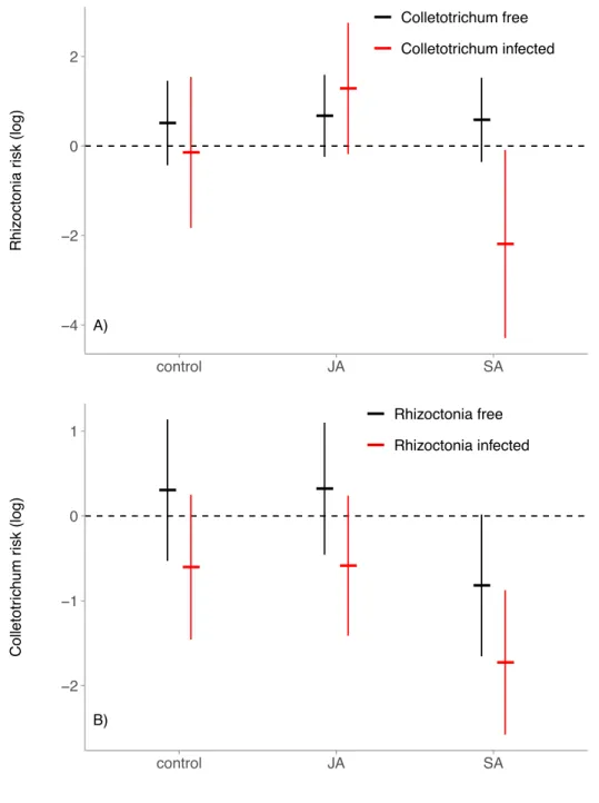 Figure 3.1 – Model-estimated relative risk of infection. Plots are results of the reduced Cox  mixed models, and are on a logarithmic scale