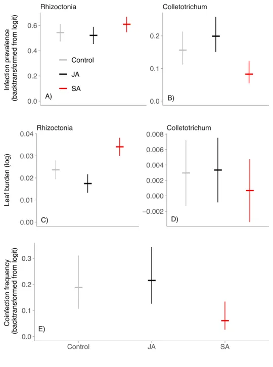 Figure 3.2– Model-estimated effects of experimental treatments (grey = control, black = JA, red 