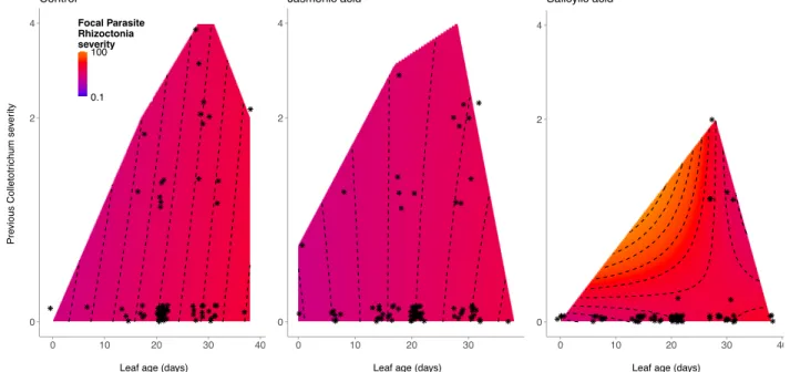 Figure 3.3 – Model-estimated within-host parasite growth. Plots are results of the reduced  longitudinal mixed models, showing the rate at which log-transformed infection severity by  Rhizoctonia increased as leaves age (i.e., parasite growth rate), and th