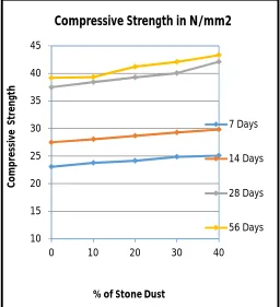 Table 11. Split Tensile Strength of Different Mix of M-30 Concrete (Without Glass Powder) 2% 