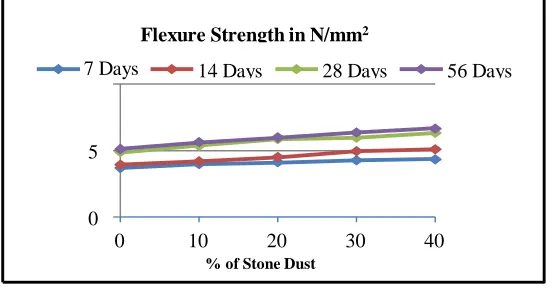 Figure 3. Flexure Strength of Different Mix of M-25 Concrete (Without Glass Powder) 