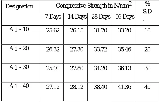 Figure 5. Split Tensile Strength of Different Mix of M-25 Concrete (Without Glass Powder) 