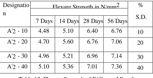 Table 15. Flexure Strength of Different Mix of M-30 Concrete (with Glass Powder 20% & Cement 80%) 