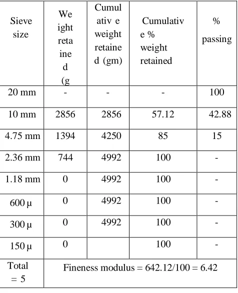 Table 3. Sieve analysis for coarse aggregate of 10 mm size. 