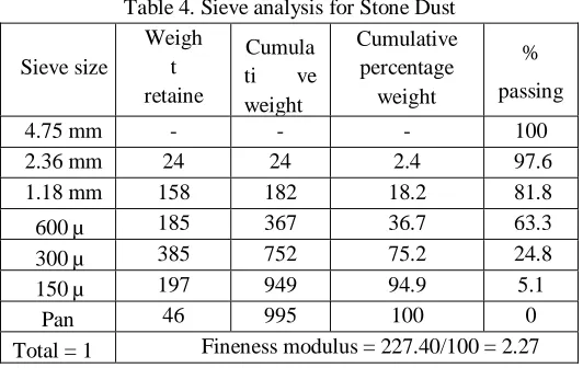 Table 4. Sieve analysis for Stone Dust 