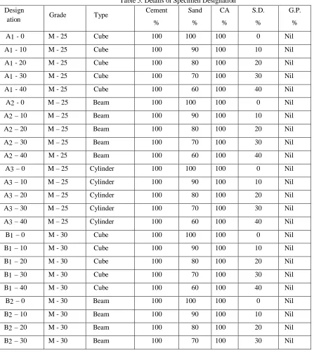 Table 5. Details of Specimen Designation 