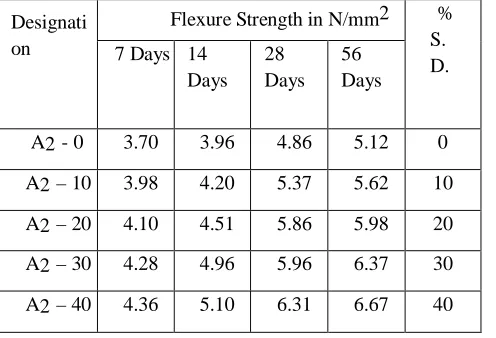 Table 6. Compressive Strength of Different Mix of M-25 Concrete (without Glass Powder) 