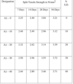 Table 10. Split Tensile Strength of Different Mix of M-25 Concrete (without Glass Powder)