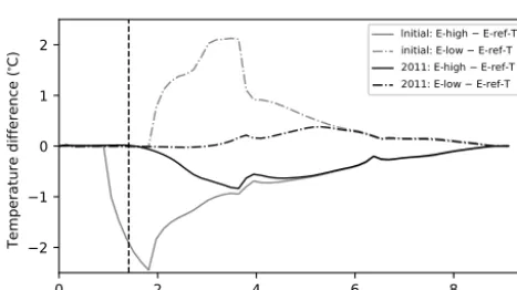 Figure 11. (a) Modelled temperature proﬁles in the deep borehole for experiments E-ref-T (black line), E-cold (blue line), E-warm (red line),variations of ELA and summer air temperature at 4200 maand E-ref-D (gray line)