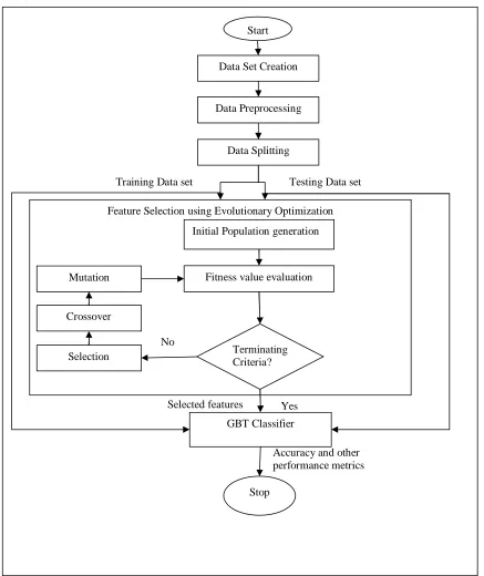 Figure 1. Proposed Model 