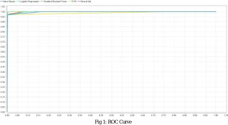 Fig 1: ROC Curve 