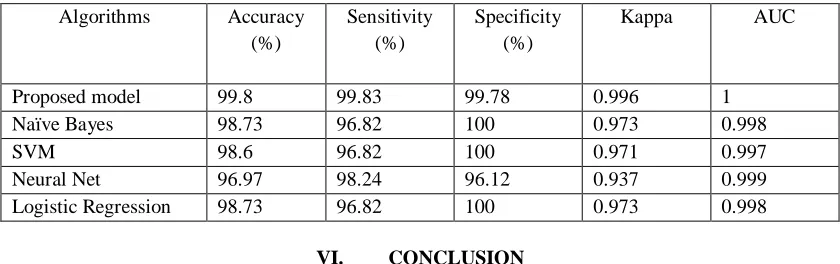 Table V: A comparison of different performance metrics of proposed model with existing models Algorithms Accuracy Sensitivity Specificity Kappa AUC 