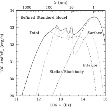 FIG. 6.ÈSpectral energy distribution for our reÐned standard model.