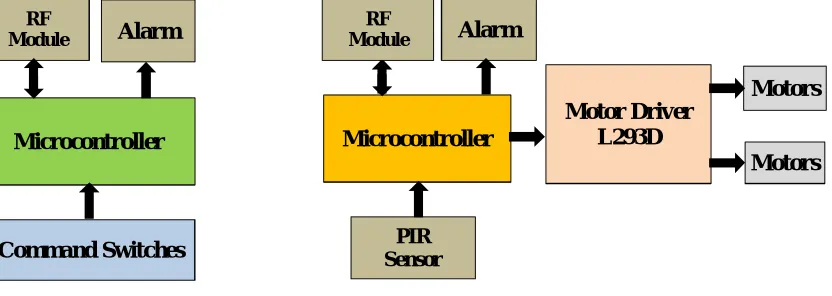Figure 1(b): Sensor Actuator RTU 