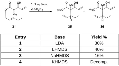 Table 1: Examination of different bases 
