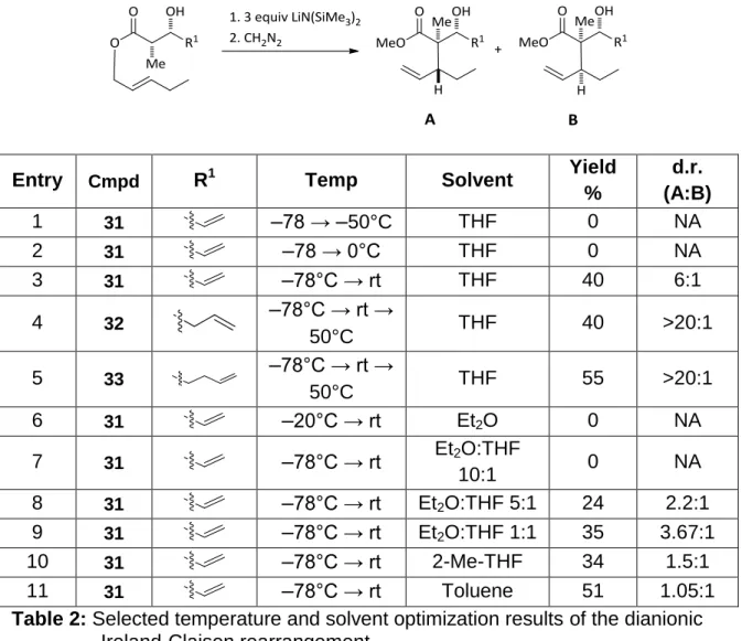 Table 2: Selected temperature and solvent optimization results of the dianionic  Ireland-Claisen rearrangement 