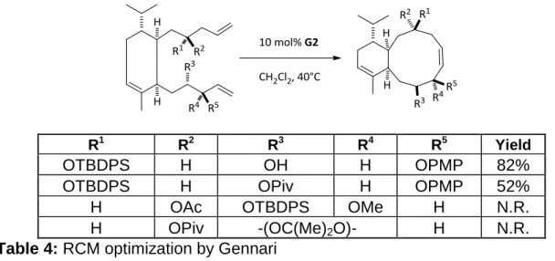 Table 4: RCM optimization by Gennari 